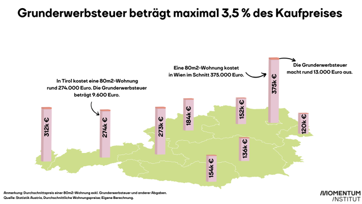 Die Abbildung zeigt die Grunderwerbsteuer und den durchschnittlichen Kaufpreis für eine 80 Quadratmeterwohnung in den österreichischen Bundesländern. Die Grunderwerbsteuer ist im Vergleich zum Kaufpreis extrem gering.