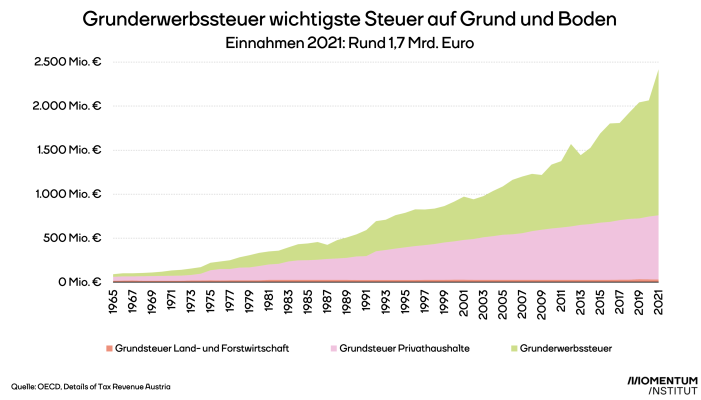 Die Abbildung zeigt, wie sich Grunderwerbsteuer und Grundsteuer über die letzten Jahrzehnte entwickelt haben. Die Grunderwerbsteuer ist heute die wichtigste Steuer auf Grund und Boden. 