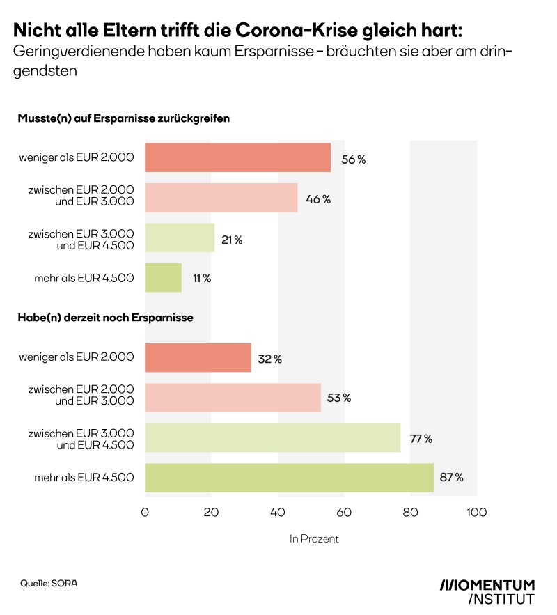 Ersparnisse nach Einkommen