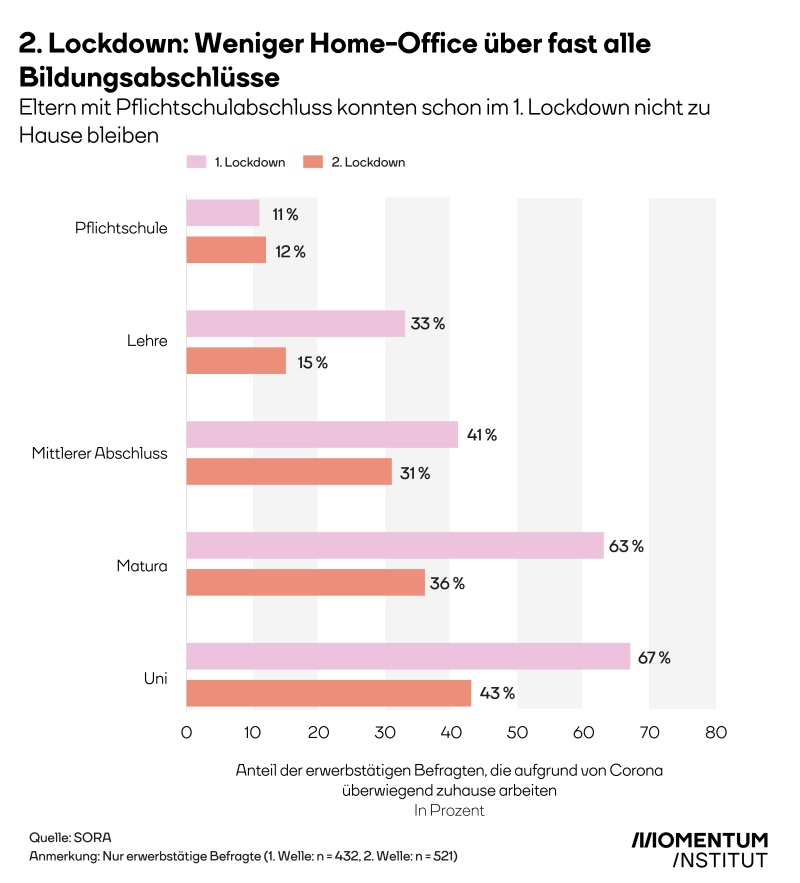Eltern im Home Office nach Bildungsabschluss - Lockdown 1 und 2