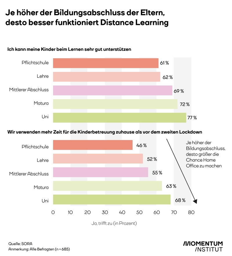 Fähigkeit und Zeit Kinder beim Lernen zu unterstützen nach Bildungsabschluss