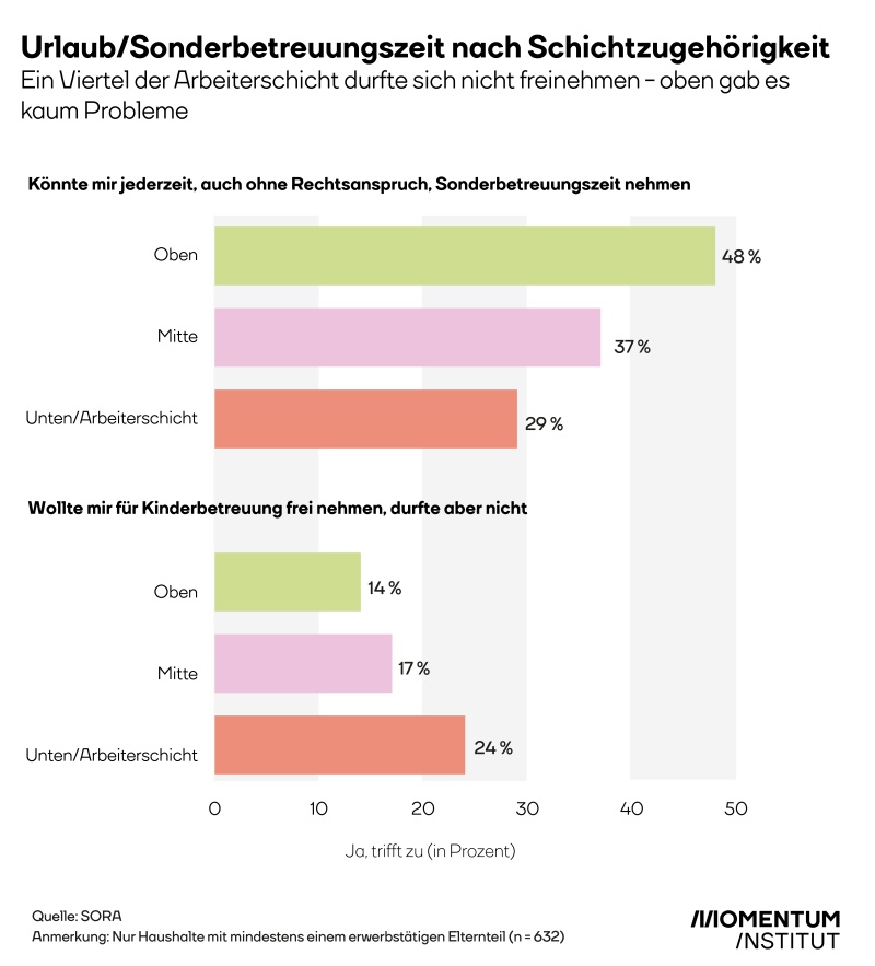 Anspruch auf Sonderbetreuungszeit nach Schichtzugehörigkeit