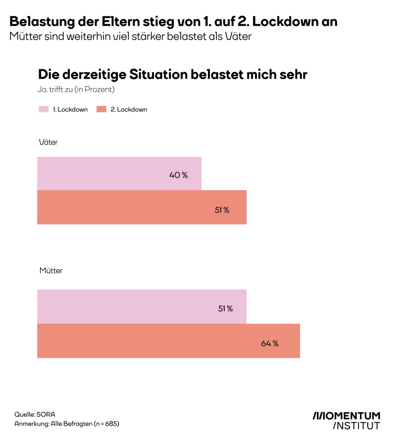 Belastung der Eltern nach Geschlecht - Lockdown 1 und 2