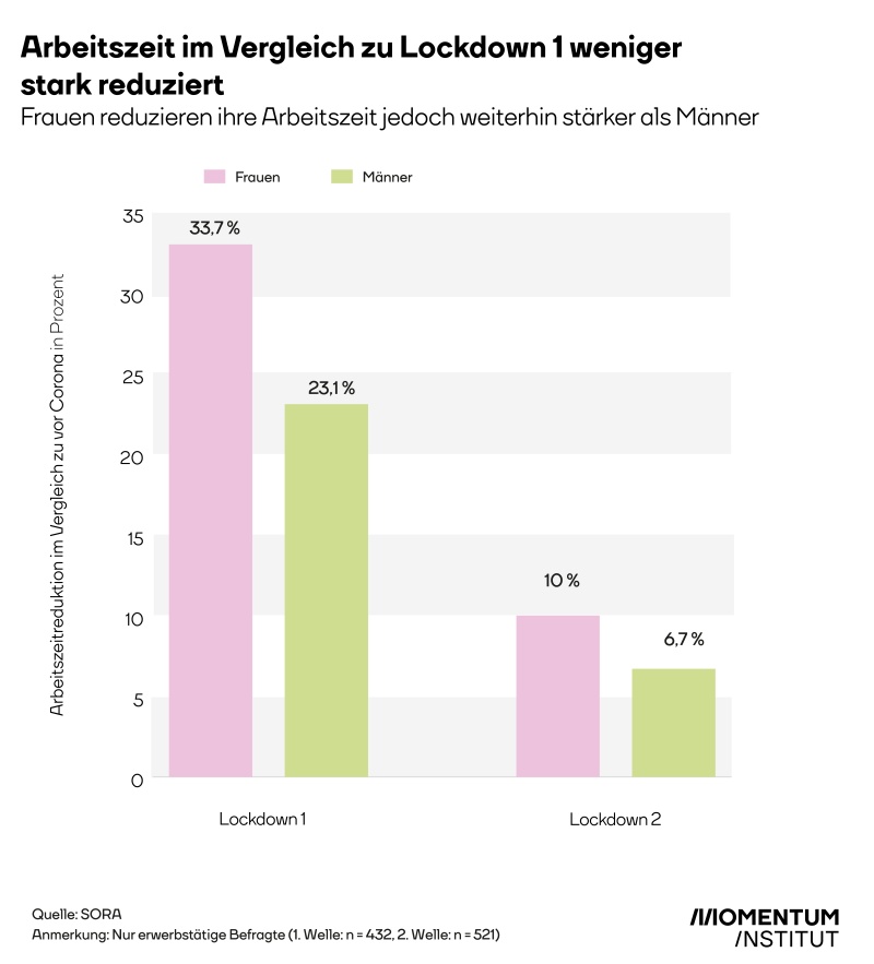 Arbeitszeitreduktion nach Geschlecht in Prozent - Lockdown 1 und 2