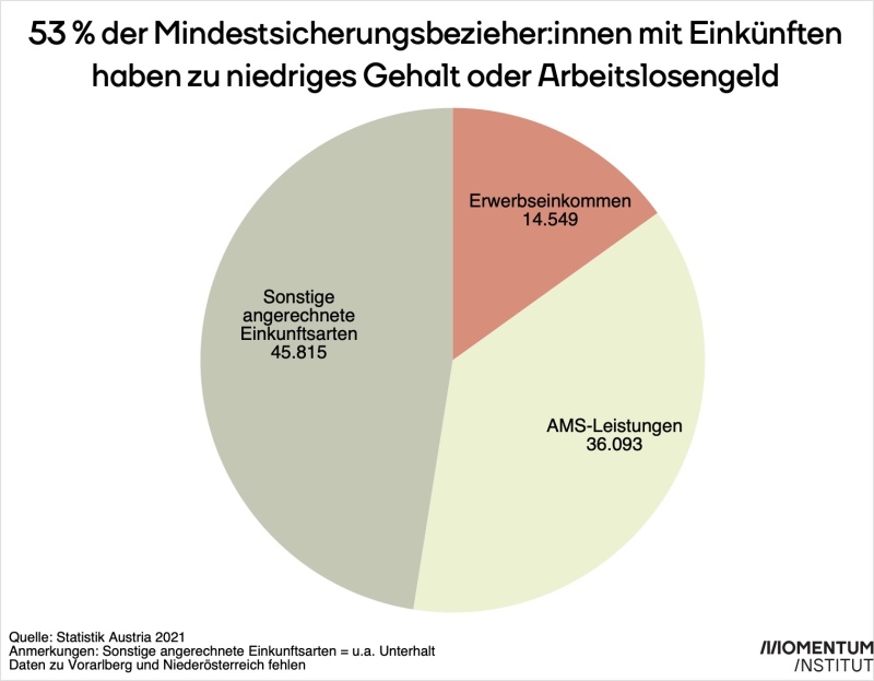 Mindestsicherung 53 % zu wenig Einkommen und Arbeitslosengeld
