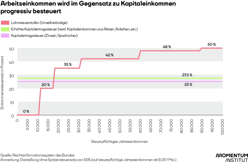 Steuersatz Kapitaleinkommen