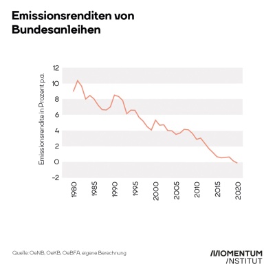Emissionsrenditen von Bundesanleihen zeitlicher Verlauf