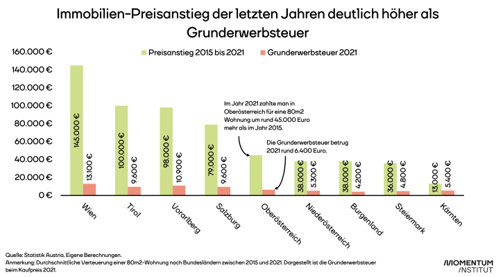 Die Abbildung zeigt den Preisanstieg der Jahre 2015 bis 2021 für eine 80 Quadratmeterwohnung im Vergleich zur Grundsteuer. Die Preisanstiege betrugen ein Vielfaches, vor allem in Wien. 