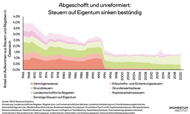 Die Abbildung zeigt Einnahmen aus Steuern im Zeitverlauf. Sie sind beständig gesunken. Grunderwerbsteuer und Grundsteuern sind die einzigen verbleibenden Steuern mit wesentlichen Einnahmen. 
