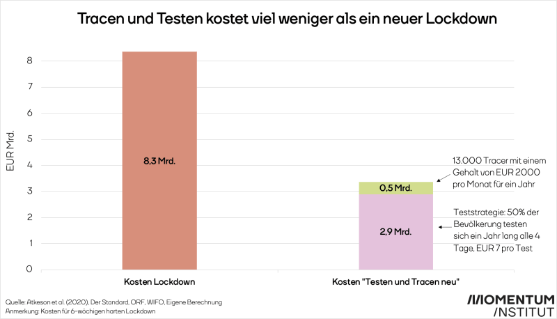 Kosten Lockdown vs. Kosten Testen und Tracen