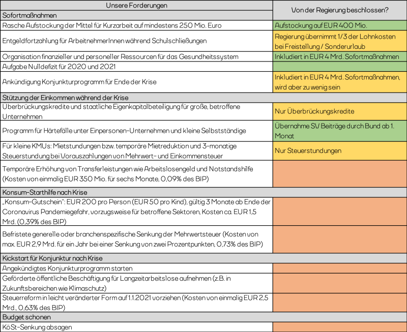Von der Regierung angekündigte Maßnahmen vs. Forderungen des Momentum Instituts