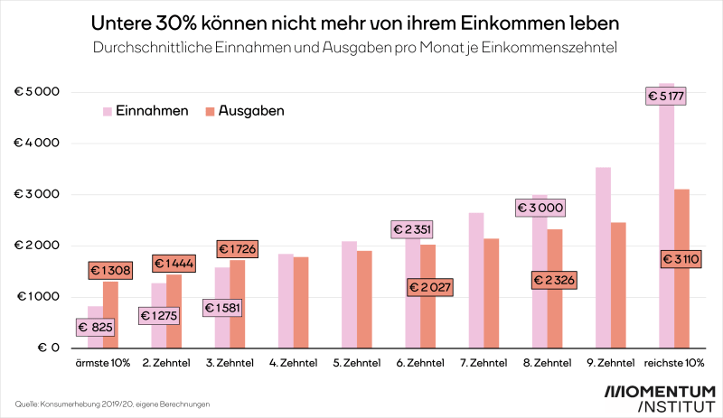 untere-30prozent-konnen-nicht-von-einkommen-leben-momentum1.png