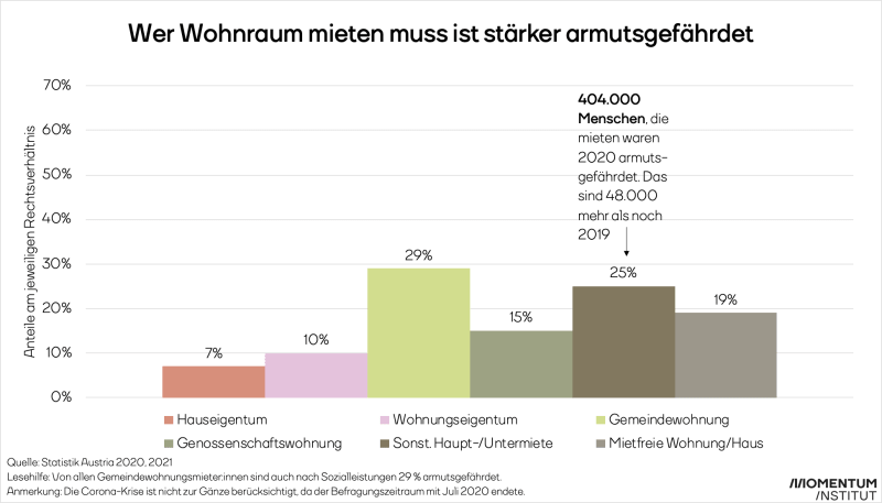 Armut in Österreich in 2020: Armutsgefährdung nach Rechtsverhältnis der Wohnung