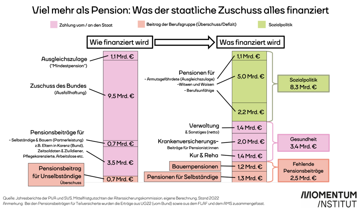 Viel mehr als Pension: Was der staatliche Zuschuss alles finanziert