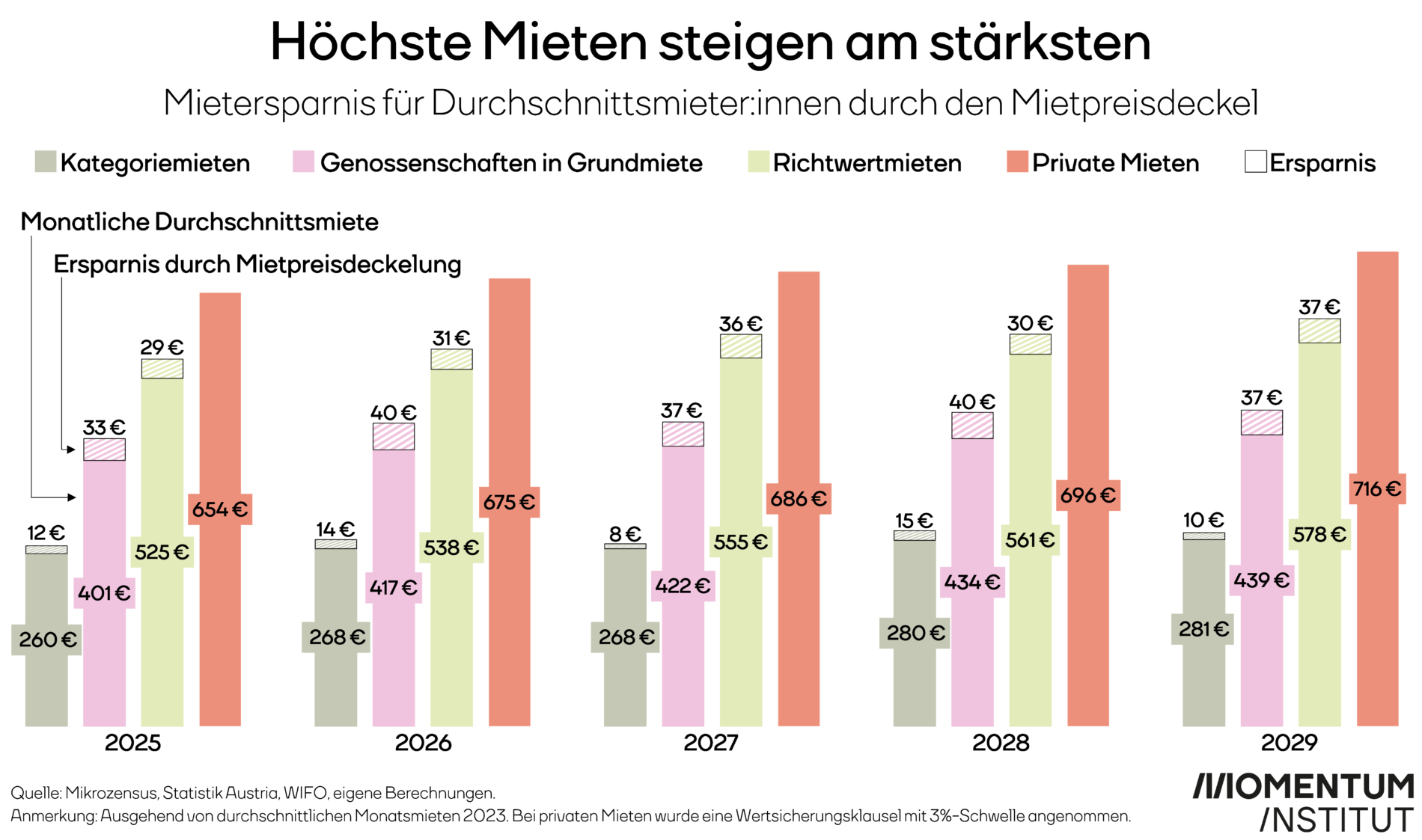 Mietpreise Prognose 2025
