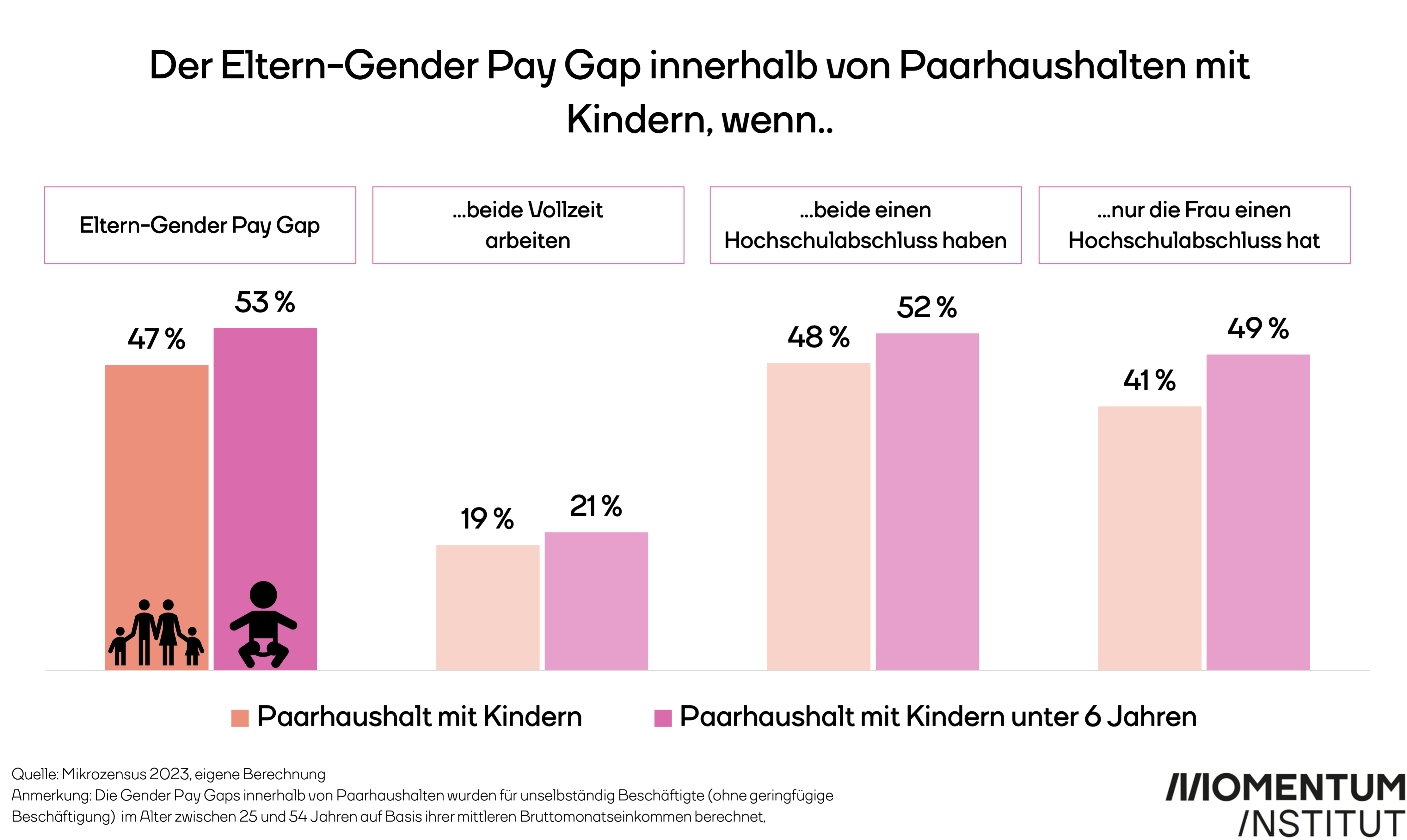 Die Grafik zeigt den Eltern-Pay Gap im Rahemn der Analyse um den Equal Pay Day