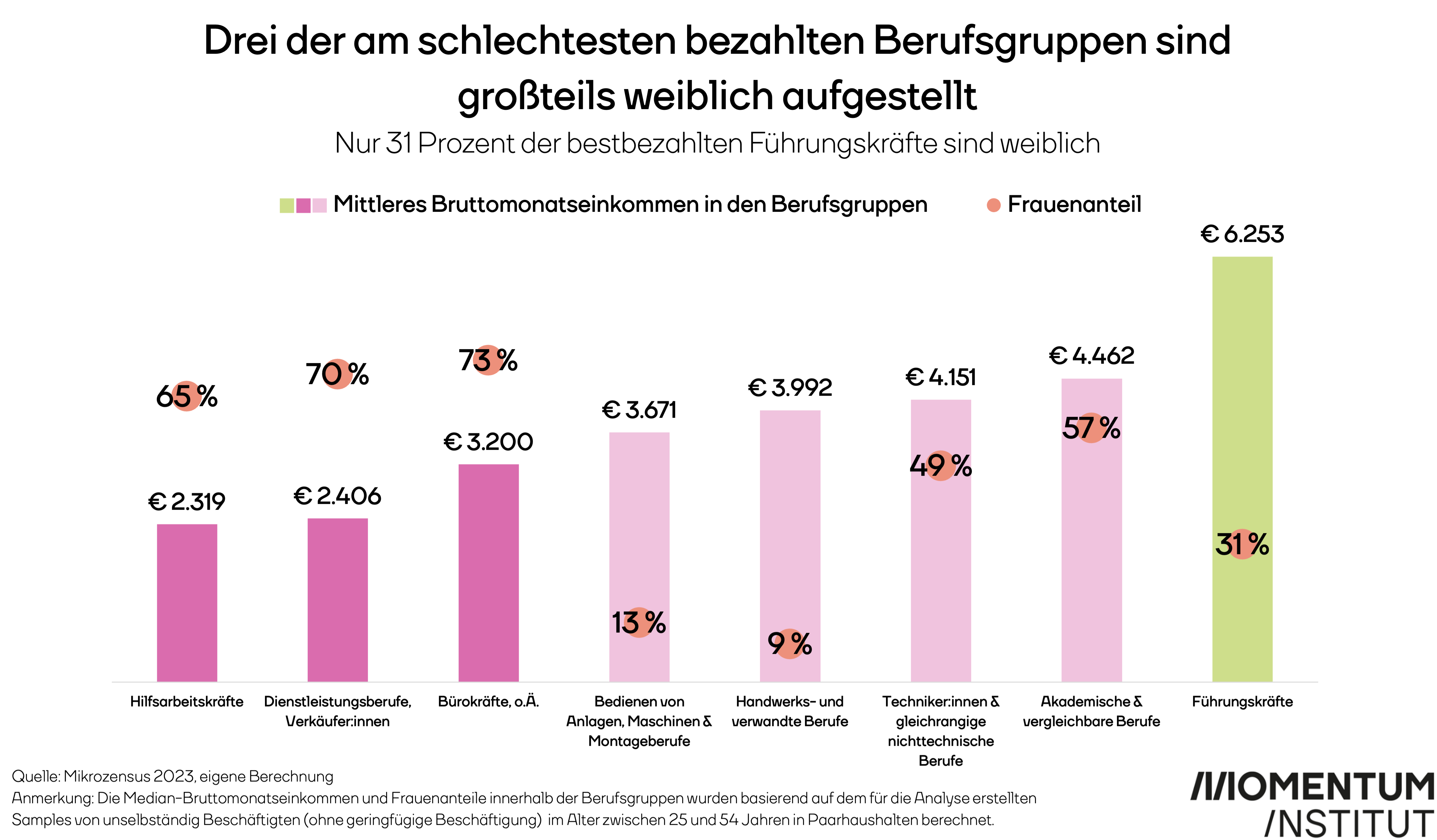 Drei der am schlechtesten bezahlten Berufsgruppen sind großteils weibliche aufgestellt. Nur 31 Prozent der bestbezahlten Führungskräfte sind weiblich