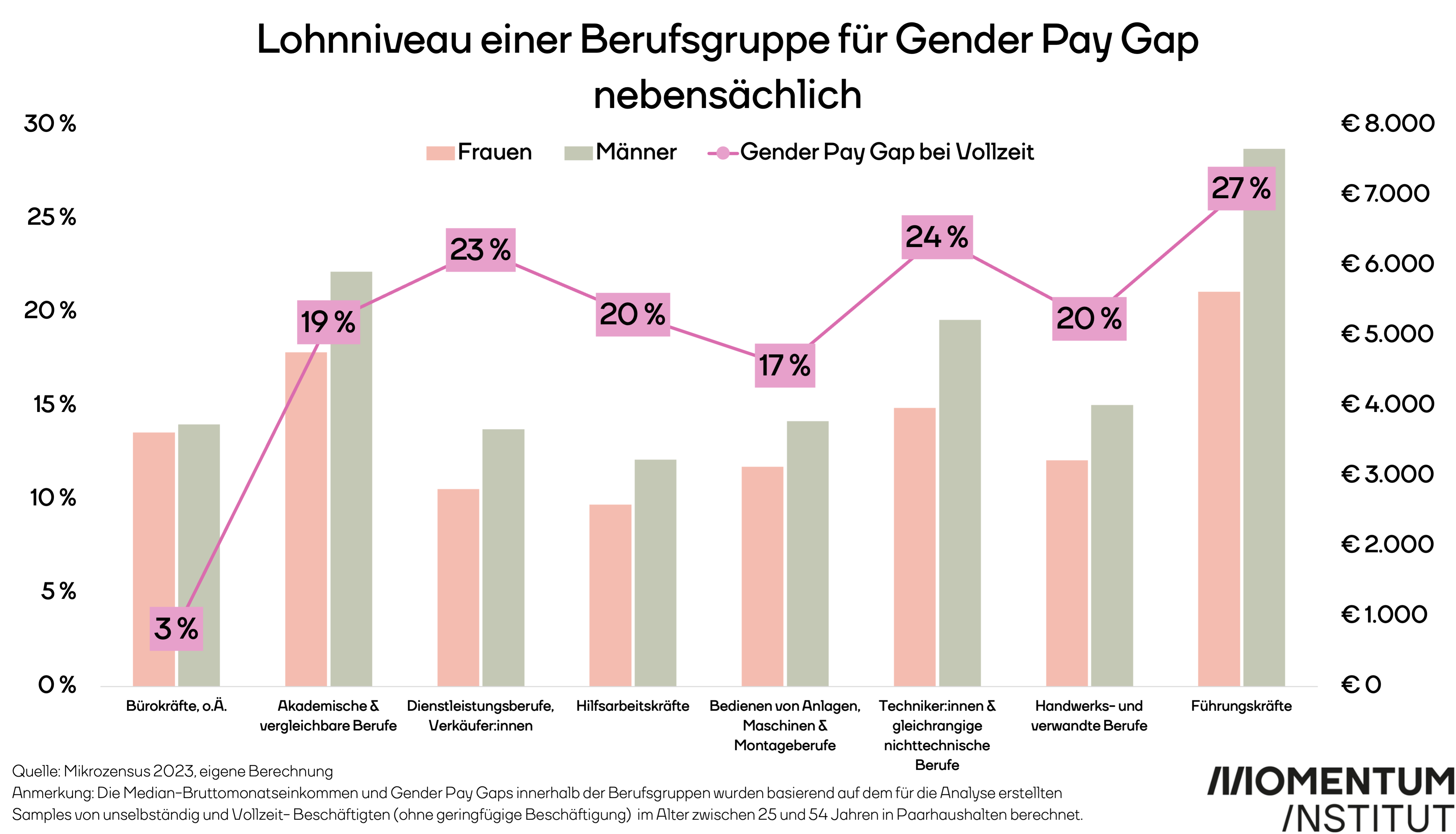 Lohnniveau einer Berufsgruppe für Gelder Pay Gap nebensächlich