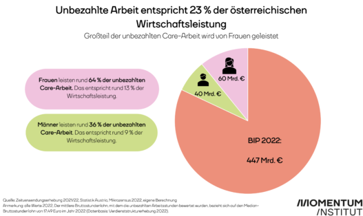Diese Grafik des Momentum Instituts zeigt, dass unbezahlte Arbeit 23 Prozent der österreichischen Wirtschaftsleistung entspricht. Der Großteil der unbezahlten Arbeit wird mit 64 Prozent von Frauen geleistet.
