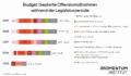 Diese Grafik des Momentum Instituts zeigt die geplanten Offensivmaßnahmen während der Legislaturperiode von 2025 bis 2029. Diese sind in folgende Kategorien eingeteilt: Erhöhung des Pendeleuros, steuerfreie Mitarbeiter:innenprämien, Steuersenkung für Selbstständige (Basispauschalisierung), Flat Tax für Pensionisten, die weiterarbeiten, AMS Förderbudget, Weiterbildungszeit, Einfrieren der Rezeptgebühr 2026 und Ausweitung der Obergrenze, Bildung und Integration, Sonstige Maßnahmen im Bereich Gesundheit sowie andere Maßnahmen im Bereich Wirtschaft, Arbeit und Pensionen.
