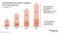 Diese Grafik des Momentum Instituts zeigt, dass die Abschaffung der Kalten Progression im Staatshaushalt fehlt. Zu sehen sind die Beträge in Milliarden Euro. Zwei Drittel gibt die Bundesregierung weiterhin an Arbeitnehmer:innen und Selbständige zurück Ein Drittel behält die Bundesregierung künftig wieder ein.