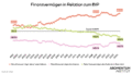 Diese Grafik des Momentum Instituts zeigt das Finanzvermögen in Relation zum BIP. Abgebildet ist jeweils das Nettofinanzvermögen des privaten Sektors, des Staates und des Auslands in Österreich.