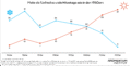 Die Grafik zeigt die Entwicklung der durschnittlichen Hitze- und Eistage in Wien seit 1955. Während es zwischen 1955-1959 im Schnitt jährlich 6 HItzetage gab, gibt es im aktuellen Jahrzehnt seit 2020 pro Jahr bereits durchschnittlich 32 Hitzetage - also Tage mit einer Tageshöchsttemperatur über 30 Grad Celsius.