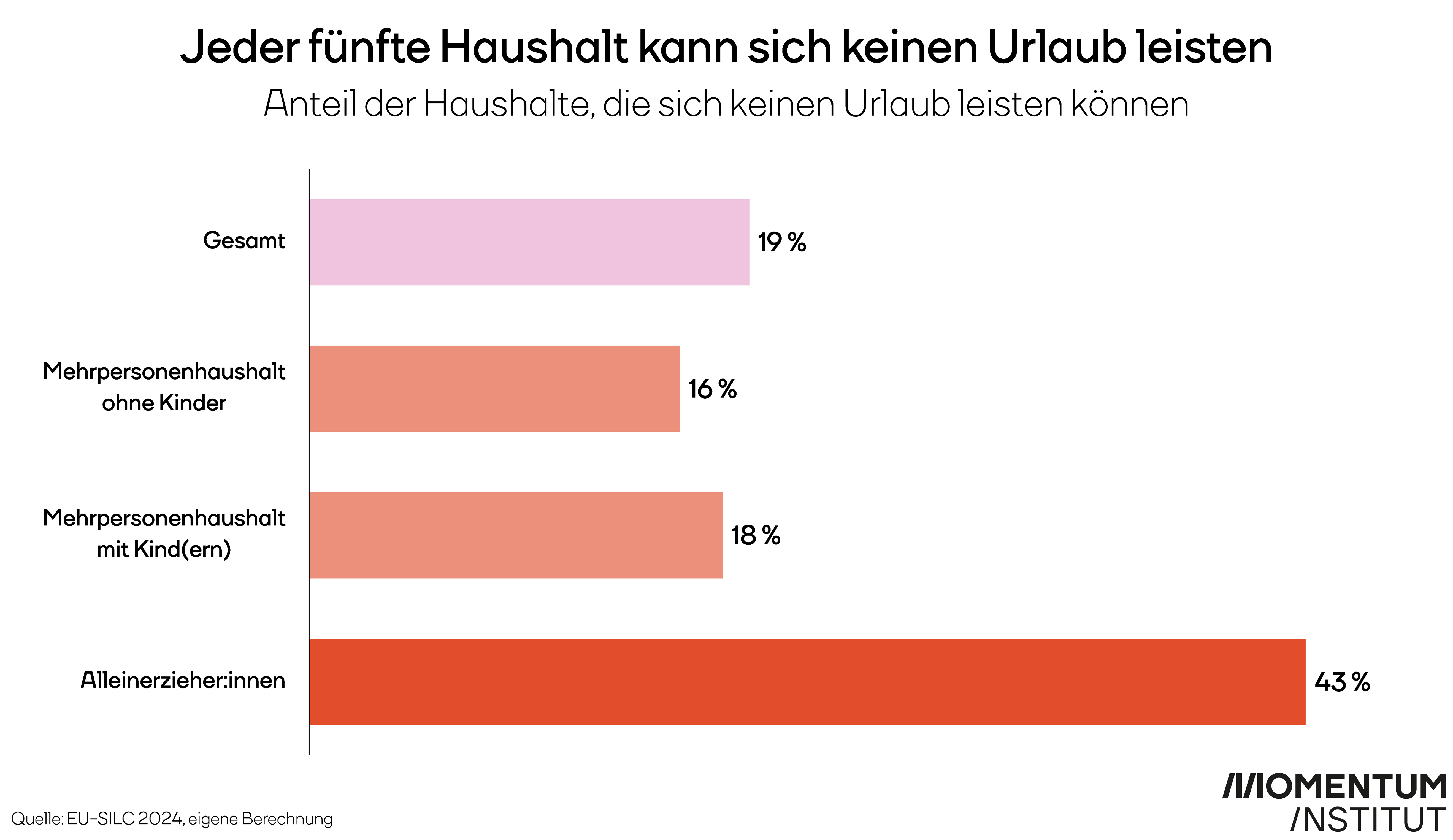 Diese Grafik des Momentum Instituts zeigt, dass jeder fünfte Haushalt kann sich keinen Urlaub leisten. Anteil der Haushalte, die sich keinen Urlaub leisten können.