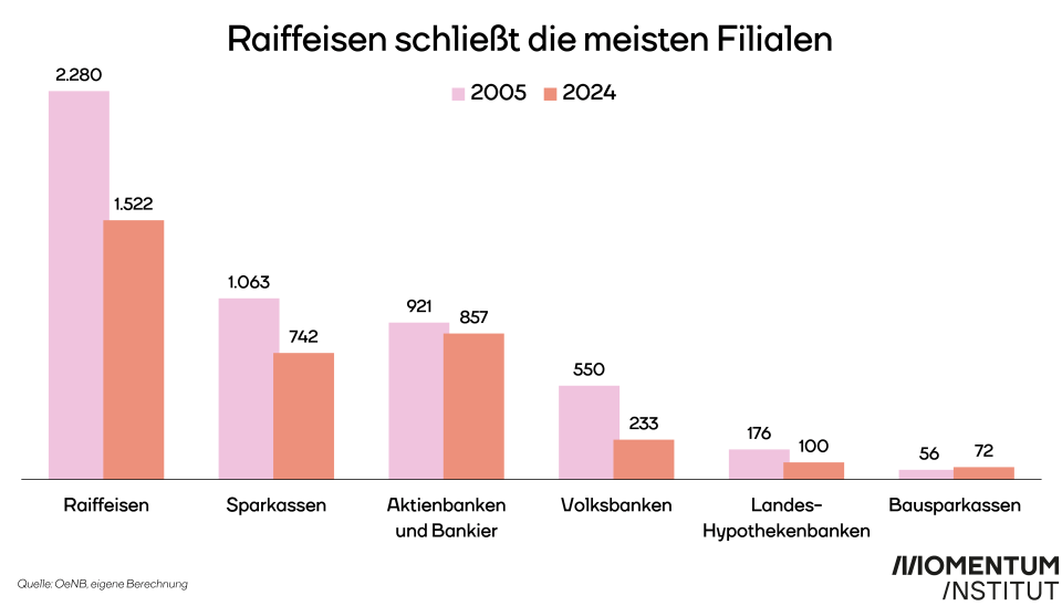 ie Grafik zeigt die Filialschließungen der Raiffeisen, Sparkassen, Aktienbanken und Bankier, Volksbanken, Landes-Hypothekenbanken und von Bausparkassen. Gezeigt wird die Anzahl der Filialen 2024 im Vergleich zu 2005. 