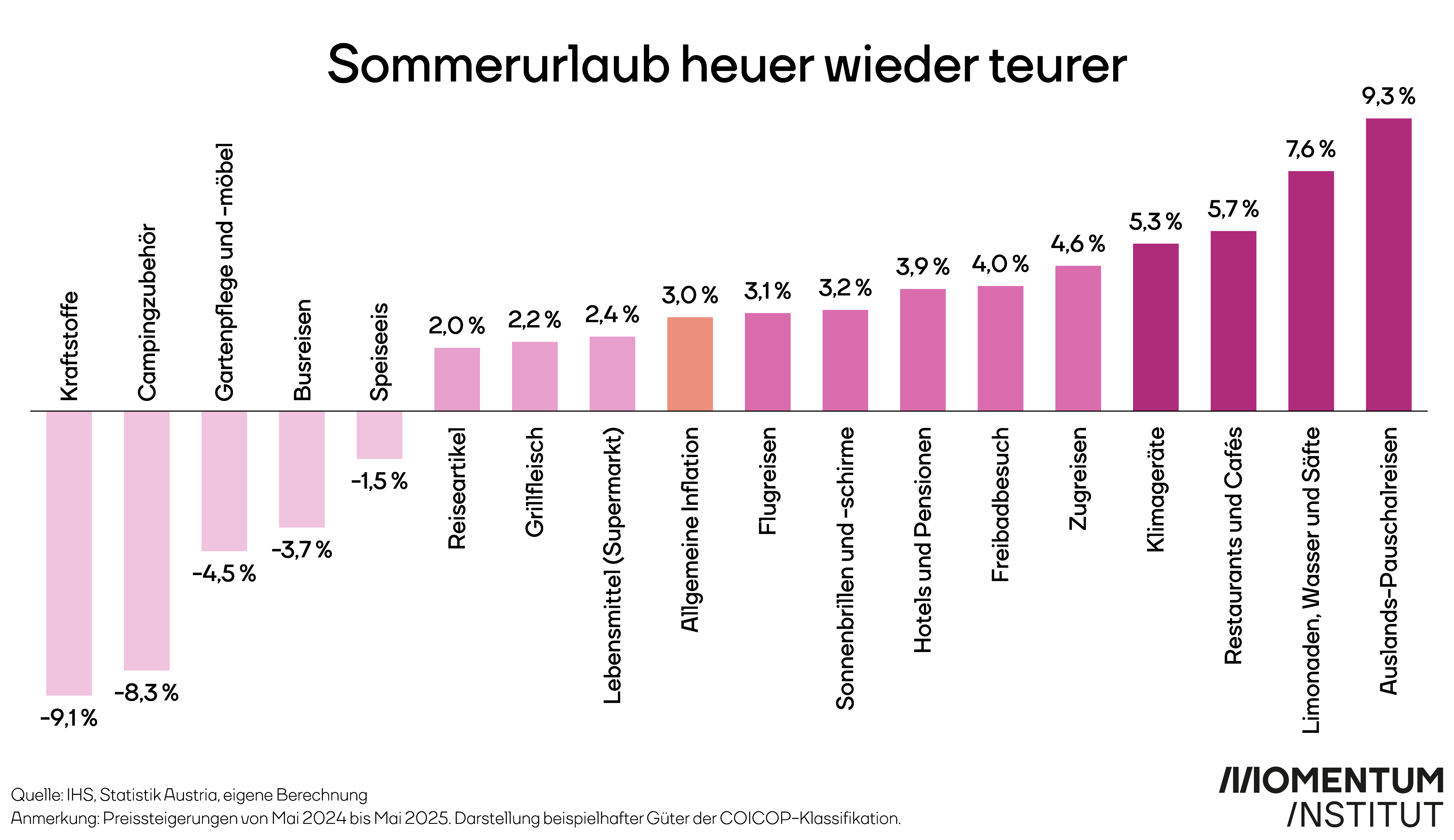 Diese Grafik des Momentum Instituts zeigt, dass Sommerurlaub heuer wieder teurer wird.  