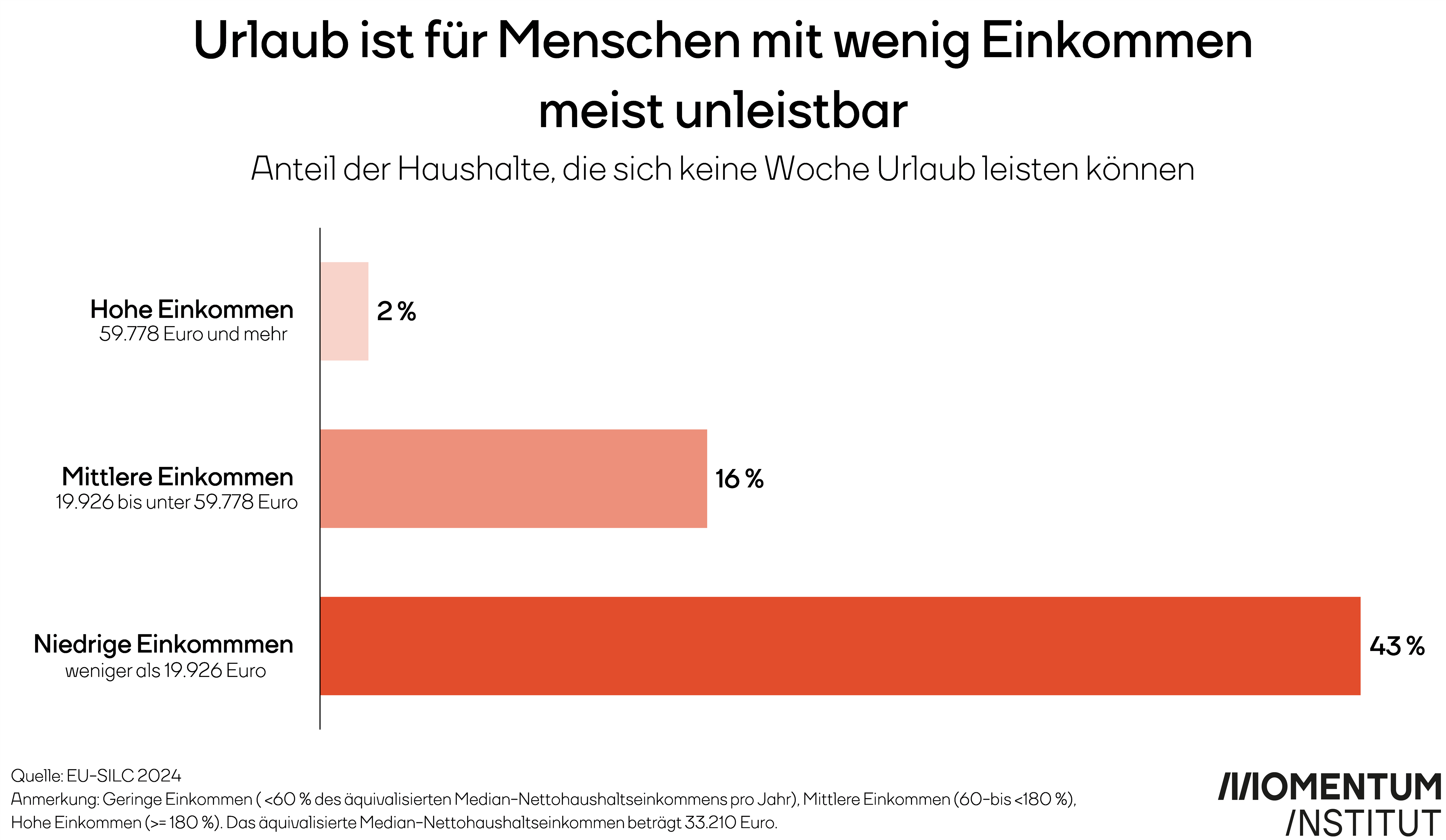 Diese Grafik des Momentum Instituts zeigt, dass Urlaub für Menschen mit wenig Einkommen meist unleistbar ist. Zu sehen ist der Anteil der Haushalte, die sich keine Woche Urlaub leisten können. 