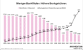 Weniger Bankfilialen. Höhere Bankgebühren. Die Grafik zeigt die Entwicklung der Anzahl von Bankfilialen und der Bankgebühren zwischen 2005 bis 2024.