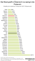 Der Staat greift in Österreich nur wenig in die Preise ein. Diese Grafik des Momentum Instituts zeigt den Anteil administrierter Preise am HVPI-Warenkorb. Der EU-Schnitt beträgt 12,3 Prozent, in Österreich sind es lediglich 8,7 Prozent.