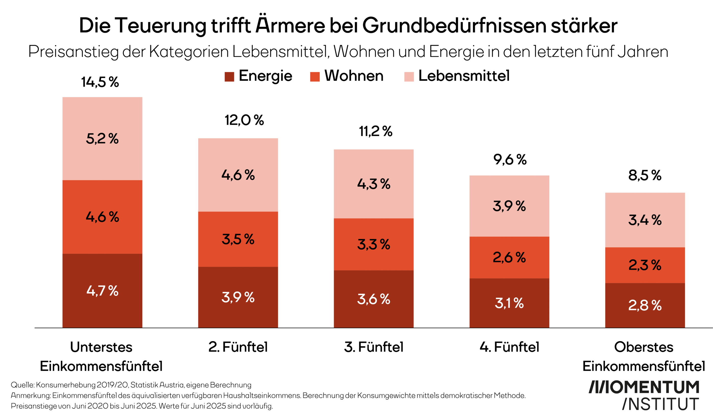 Die Teuerung trifft Ärmere bei Grundbedürfnissen stärker - Momentum ...