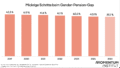 Mickrige Schritte beim Gender-Pension-Gap