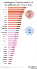 EU-Vergleich: Österreich auf Platz 3 der größten Gender-Pension-Gaps