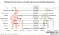 Gender-Pension-Gaps auf Leben gerechnet in den Bundesländern. Die Grafik zeigt die Differenz der gesamten Pensionseinkommen zwischen Frauen und Männern nach Bundesländern. In Tirol ist die Differenz am größten, in Wien am kleinsten.