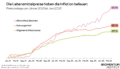 Die Lebensmittelpreise haben die Inflation befeuert