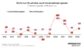 : Nicht nur Haushalte, auch Unternehmen sparen. Finanzierungssalden in Milliarden Euro. Die Grafik zeigt die Entwicklung der Finanzierungssalden von Unternehmen und Haushalten im Zeitraum zwischen 2013 und 2023.