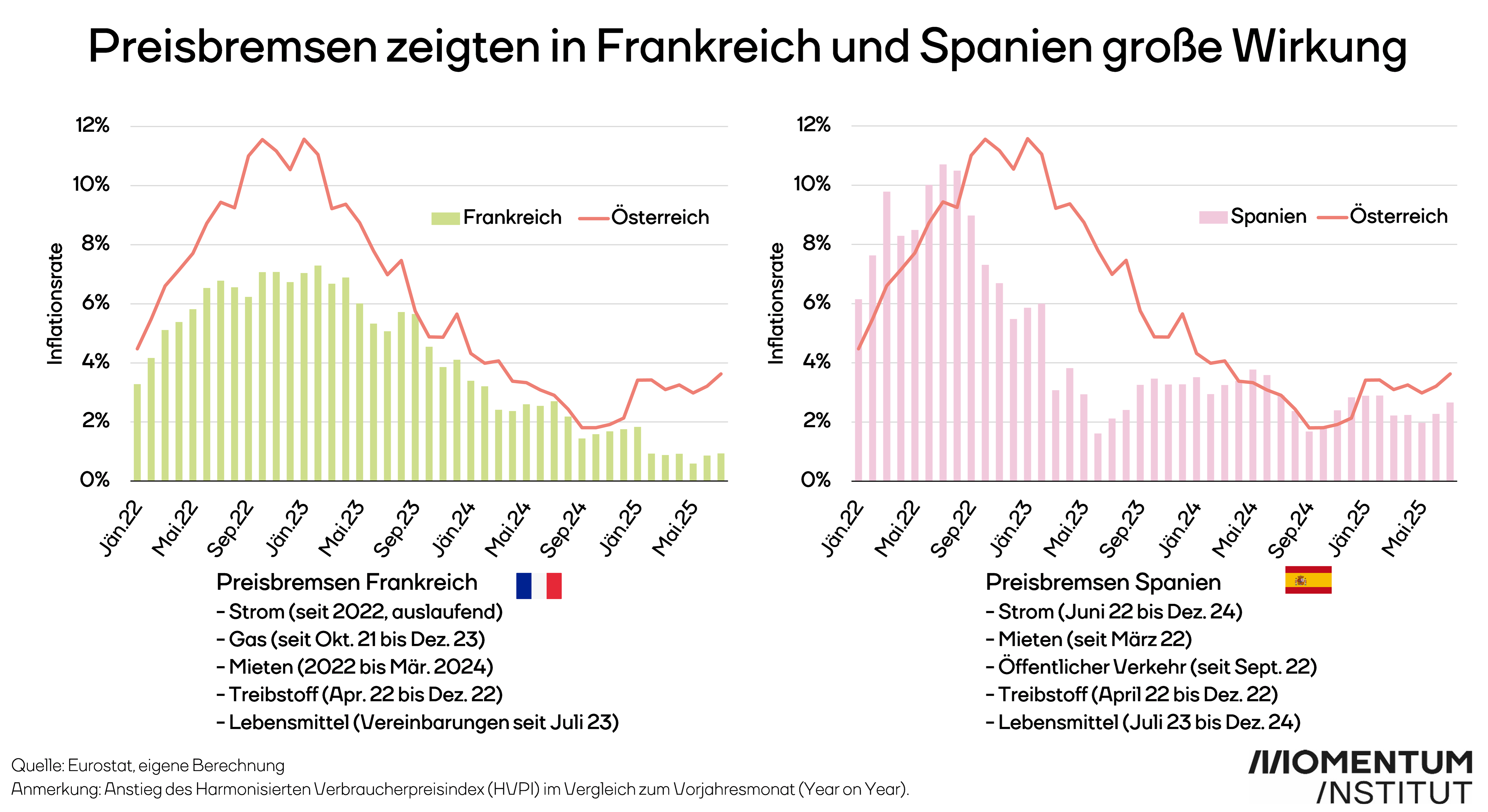 Preisbremsen zeigten in Frankreich und Spanien große Wirkung. Diese Grafik des Momentum Instituts zeigt auf der linken Seite die Entwicklung der Verbraucherpreise von Januar 2022 bis Mai 2025 in Frankreich gegenüber Österreich. Auf der rechten Seite wird die Preisentwicklung von Spanien mit Österreich verglichen. Darunter sind die Preisbremsen der Länder inkl. geltendem Zeitraum angeführt.