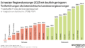Schweizer Regionalversorger 2023 mit deutlich geringeren Tariferhöhungen als österreichische Landesenergieversorger. Diese Grafik des Momentum Instituts zeigt den prozentuellen Anstieg der Energiepreise 2023 im Vergleich zum Vierjahresdurchschnitt 2018-2021.