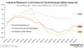 Industrie-Rezession: Lohnintensive Industriezweige stehen besser da. Diese Grafik des Momentum Instituts zeigt die Entwicklung der Industrie von 2021 bis zum 2. Quartal 2025, unterteilt nach Branchen: Branchen mit hohem Energieverbrauch (-8,2 %), von der Bauwirtschaft abhängige Branchen (-13,8 %) und Branchen mit hohen Löhnen oder vielen Beschäftigten (+5,3 %).
