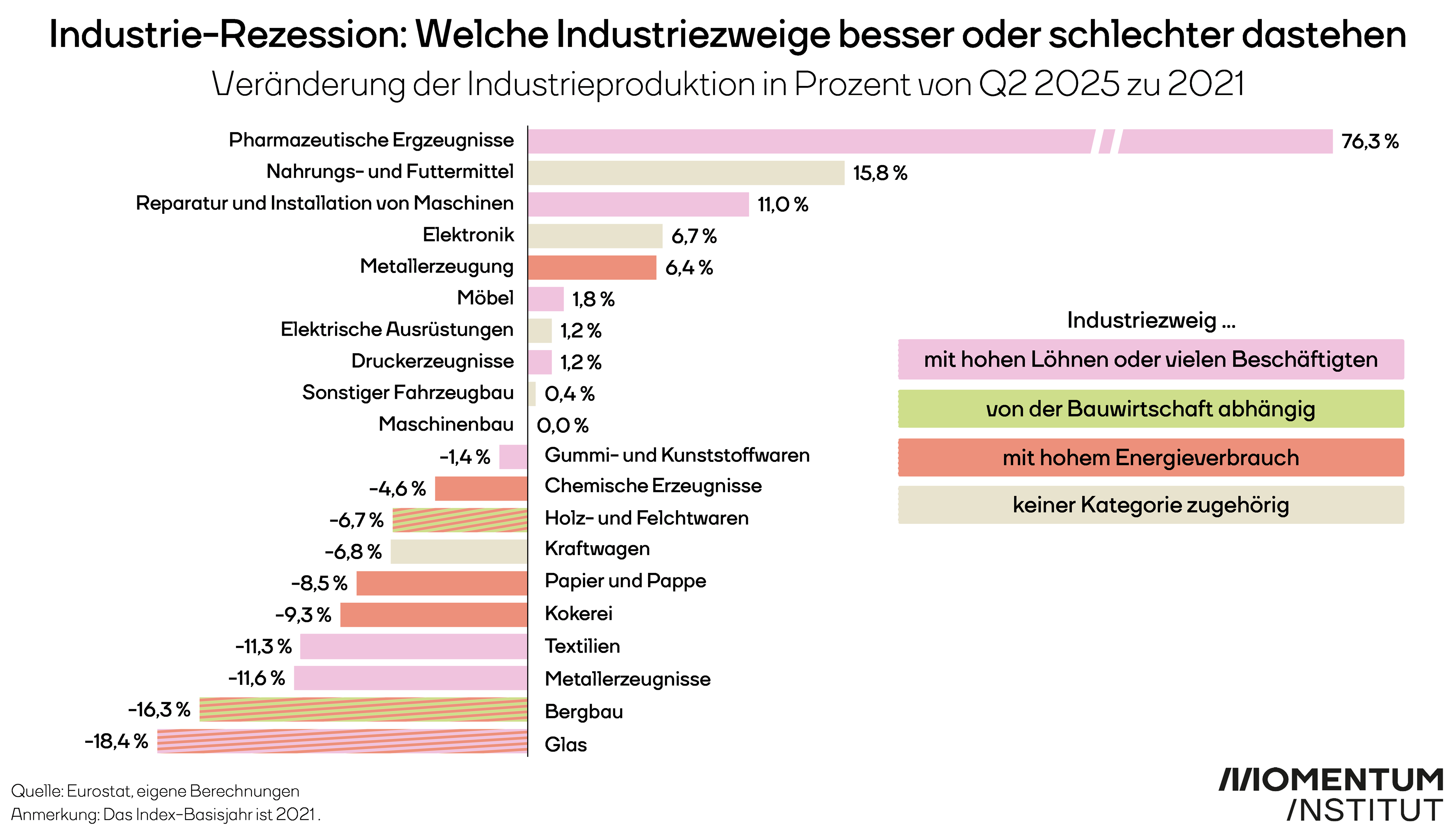 Industrie-Rezession: Welche Industriezweige besser oder schlechter dastehen. Diese Grafik des Momentum Instituts zeigt die Veränderung der Industrieproduktion in Prozent von Q2 2025 zu 2021.