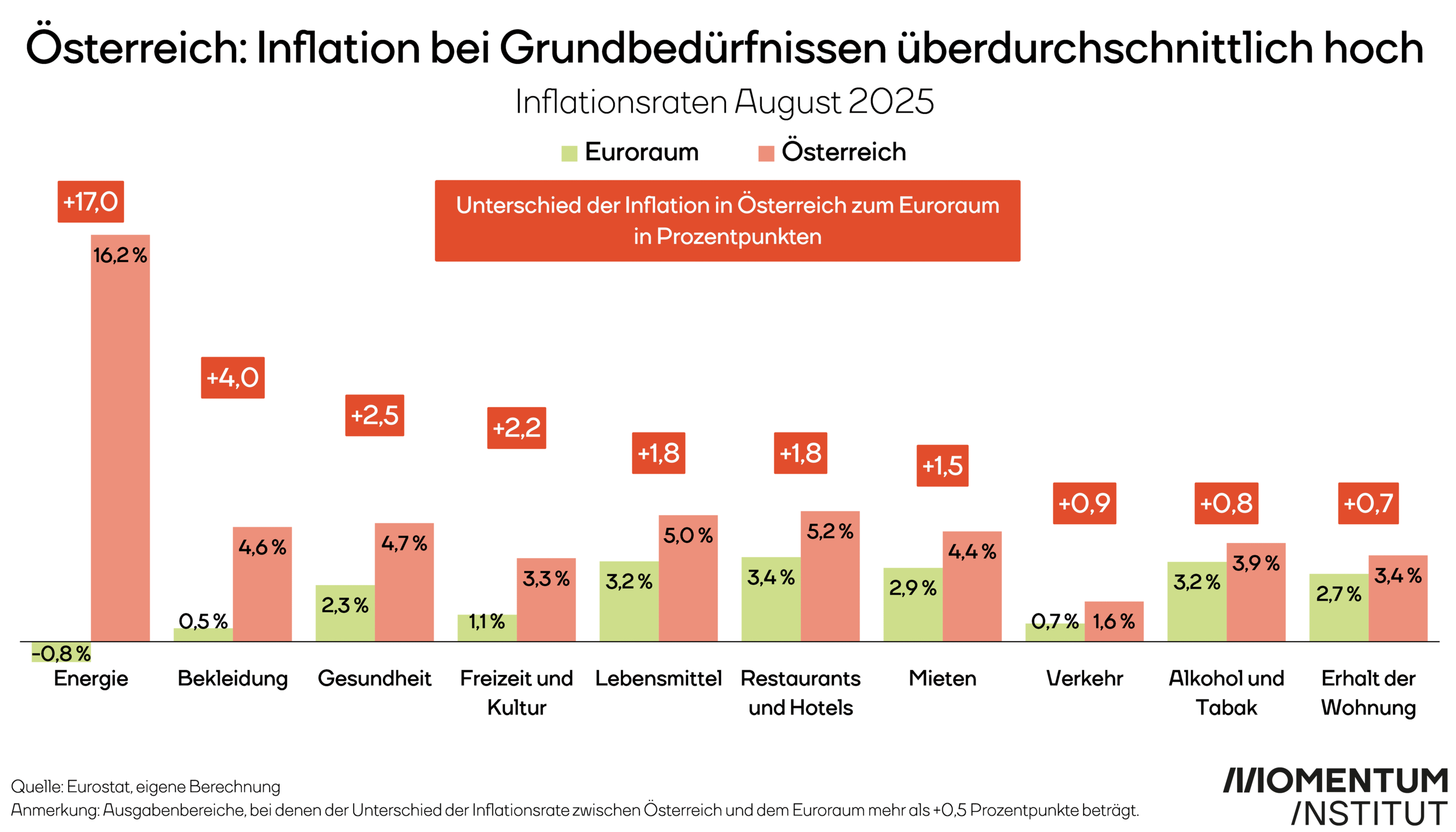 Inflation bei Grundbedürfnissen in Österreich überdurchschnittlich hoch ...