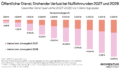 Öffentlicher Dienst: Drohender Verlust bei Nulllohnrunden 2027 und 2028. Diese Grafik zeigt den gesamten Gehaltsverlust für 2027 und 2028 nach Gehaltsgruppen. Bei Bruttomonatsgehältern zwischen 500 und 5.000 Euro ergeben sich Jahresverluste von 568 bis 5.680 Euro.