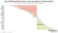 Auch 2026 wird Österreich zu den sparsamsten Staaten zählen. Die Prognose für den Fiscal Stance lautet 0,3 Prozent des BIPs. Diese Grafik des Momentum Instituts zeigt die Sparsamkeit der EU-Länder in Prozent des BIPs auf Basis von Daten der Europäischen Kommission 2025. Die Liste reicht von Portugal mit -1,2 Prozent bis Bulgarien mit +0,8 Prozent. Österreich belegt mit +0,3 Prozent Platz 6 der sparsamsten Länder.