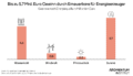 Bis zu 5,7 Milliarden Euro Gewinn durch Erneuerbare für Energieerzeuger. Diese Grafik des Momentum Instituts zeigt die Gewinne nach Energiequelle: Wasserkraft (4,6 Milliarden Euro), Windkraft (0,8 Milliarden), Photovoltaik (0,3 Milliarden). Summe: 5,7 Milliarden Euro. 