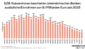 EZB-Subventionen bescherten österreichischen Banken zusätzliche Einnahmen von 8,1 Milliarden Euro seit 2023. Die Grafik zeigt die Einnahmen aus Zinserträgen von heimischen Geschäftsbanken für ihre Einlagen bei der EZB im Monatsakt zwischen Januar 2023 bis inklusive September 2025.