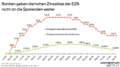 Banken geben die hohen Zinssätze der EZB nicht an ihre Kundschaft weiter. Die Grafik zeigt die Zinssätze für Einlagen der österreichischen Geschäftsbanken bei der EZB sowie den Zinssatz für die Kundschaft bei den heimischen Geschäftsbanken. Banken haben immer einen deutlich höheren Zinssatz als die Haushalte erhalten.