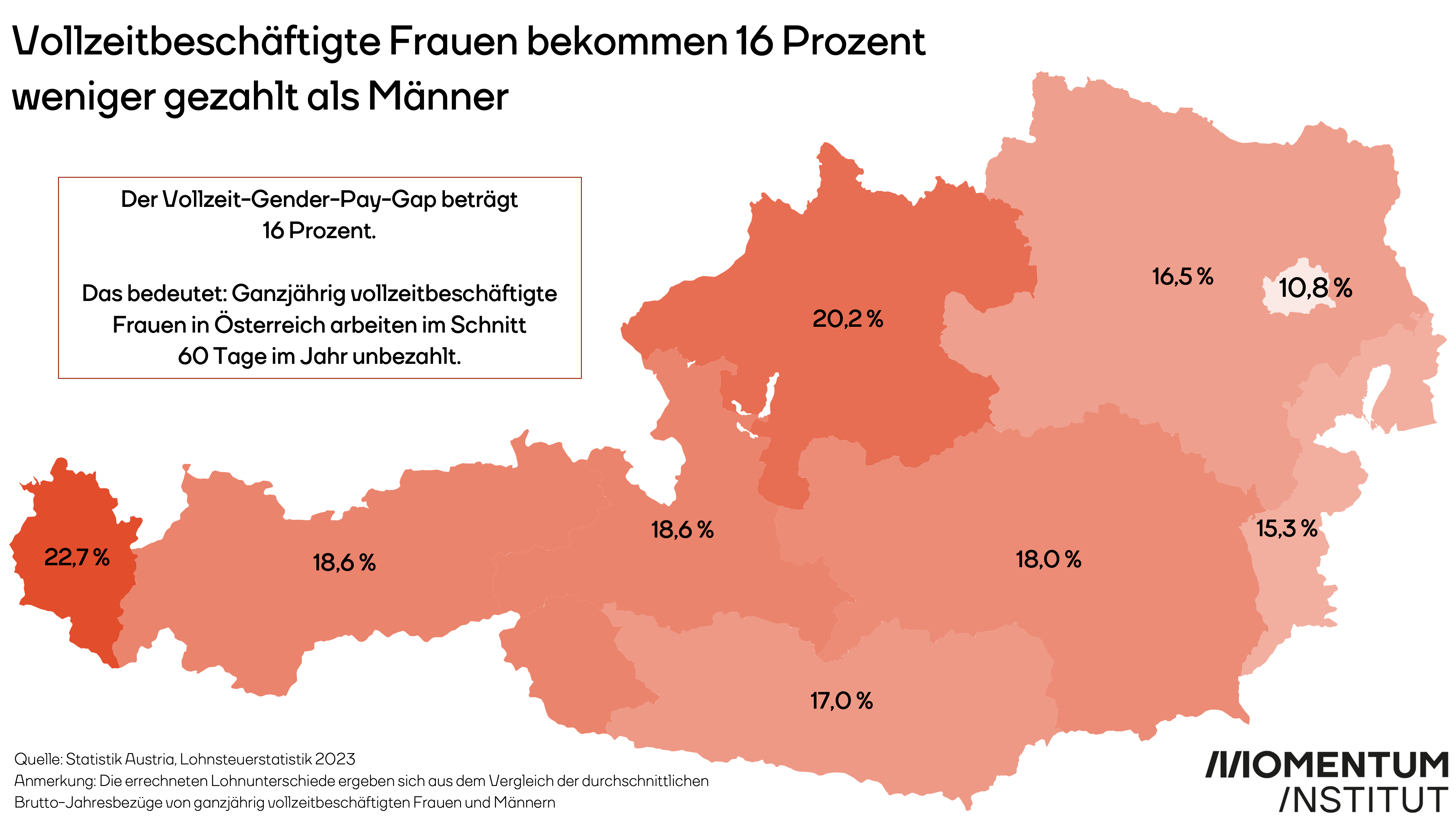 Vollzeitbeschäftigte Frauen bekommen 16 Prozent weniger gezahlt als Männer. Diese Grafik des Momentum Instituts zeigt, dass der Vollzeit-Gender-Pay-Gap 16 Prozent beträgt. Das bedeutet: Ganzjährig vollzeitbeschäftigte Frauen in Österreich arbeiten im Schnitt 60 Tage im Jahr unbezahlt.
